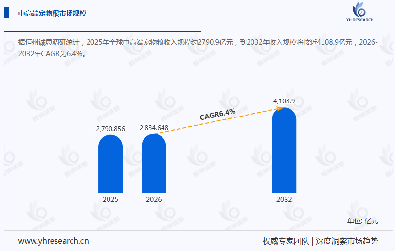 中高端宠物粮产业经济研究报告:2026年销售额392亿美元