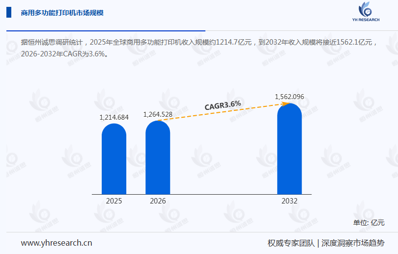 商用多功能打印机产业经济研究报告:2026 年销售额预估175亿美元