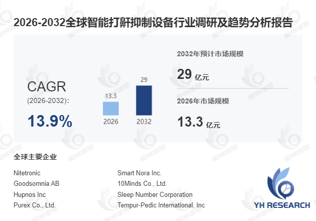 智能打鼾抑制设备行业分析:2026-2032年期间年复合增长率(CAGR)高达13.9%