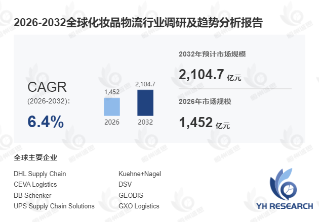 化妆品物流市场调研:2026-2032年期间年复合增长率(CAGR)高达6.4%