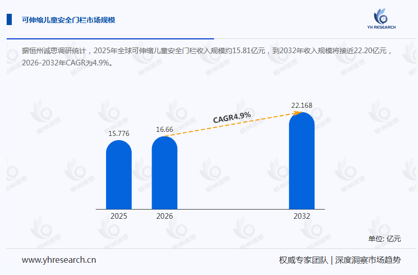 可伸缩儿童安全门栏产业经济研究报告:2026年销售额预计达 2.3 亿美元