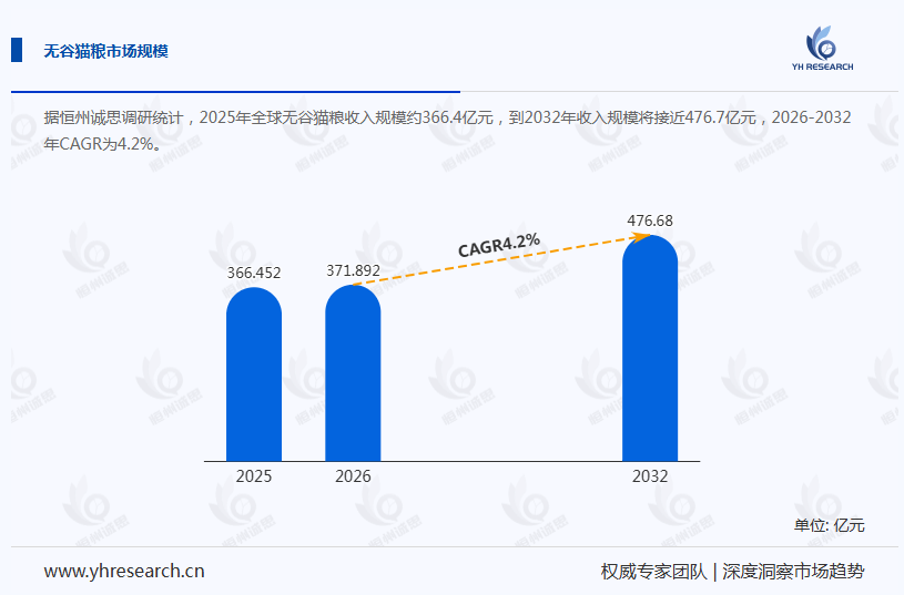 无谷猫粮产业经济研究报告:2026年销售额130亿美元