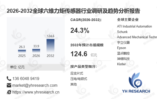 六维力矩传感器市场提速：2025年3.64亿美元销售额奠基，2026-2032年25.9%复合增长率
