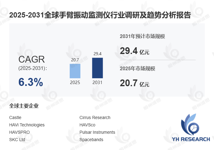 手臂振动监测仪市场报告：未来几年年复合增长率（CAGR）为6.3%