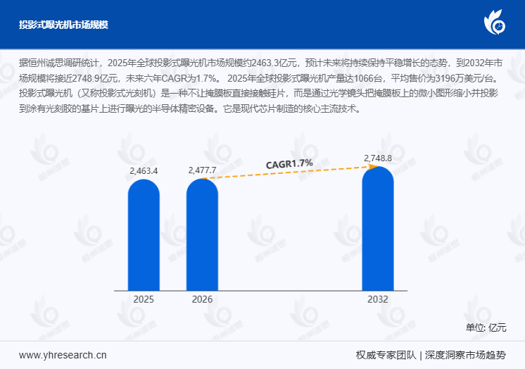 2026投影式曝光机(光刻机)行业深度分析:EUV主导先进制程 2026-2032年CAGR达1.7%