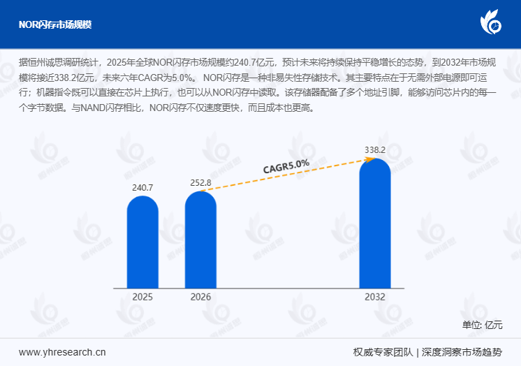 2026 NOR闪存行业深度分析：车规级高可靠存储需求爆发 2026-2032年CAGR达5.0%