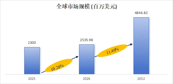 太空制造，维修和运输市场报告：未来几年年复合增长率（CAGR）为11.40%