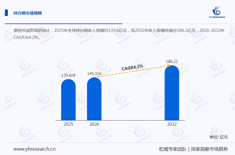 锌白铜产业经济研究报告：预计在2032年稳健攀升至26.19亿美元