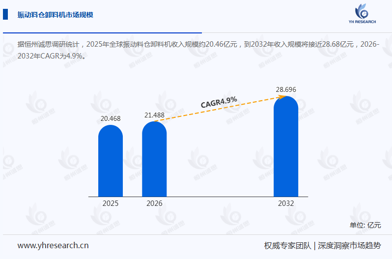 振动料仓卸料机产业经济一研究报告：，预计 2032 年全球振动料仓卸料机市场规模将达到 4.04 亿美元