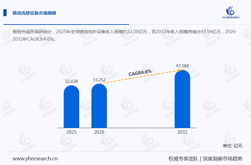 铸造洗砂设备产业经济研究报告：预计 2032 年全球市场规模将达到 6.13 亿美元