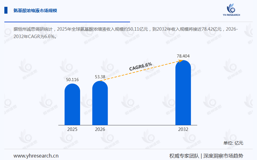 氨基酸浓缩液产业经济研究报告:2026年达到约7.38亿美元