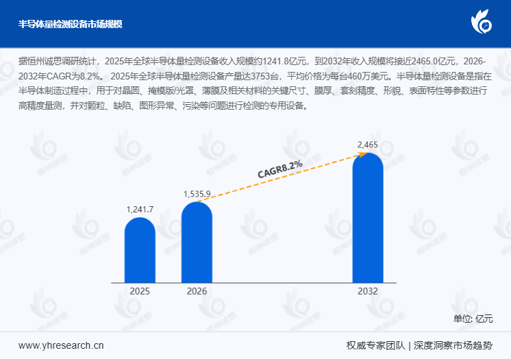 2026半导体量检测设备行业全景分析:先进制程驱动需求扩容 2026-2032年CAGR达8.2%