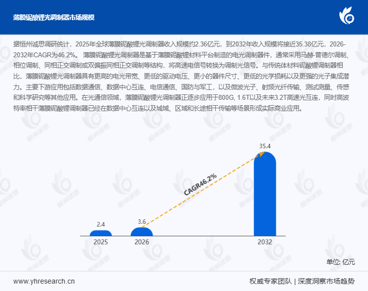 2026薄膜铌酸锂光调制器行业深度报告：AI算力驱动光互连升级 2026-2032年CAGR达46.2%