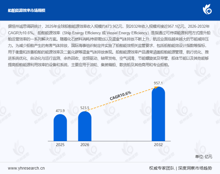 2026船舶能源效率行业深度报告:航运脱碳拉动千亿级需求 2026-2032年CAGR达10.6%