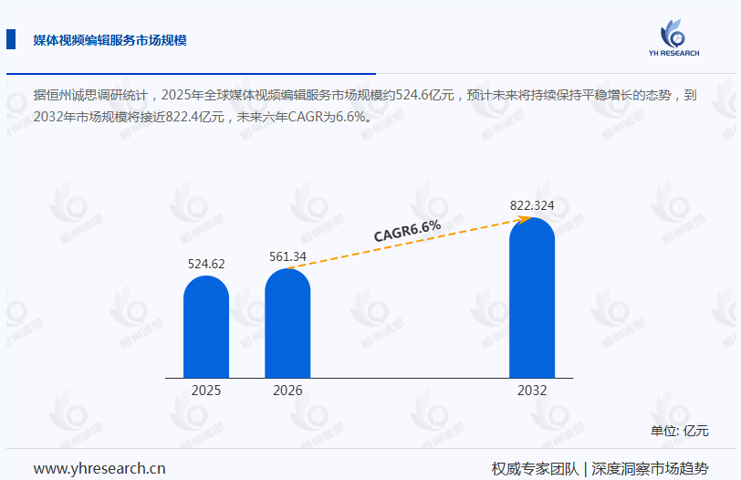 媒体视频编辑服务产业经济研究报告:预计2032年全球市场规模将达到116.5亿美元