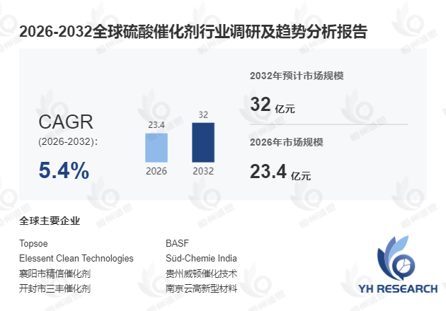 5.4%稳健扩容!2026-2032全球硫酸催化剂绿色化工核心赛道全景研判