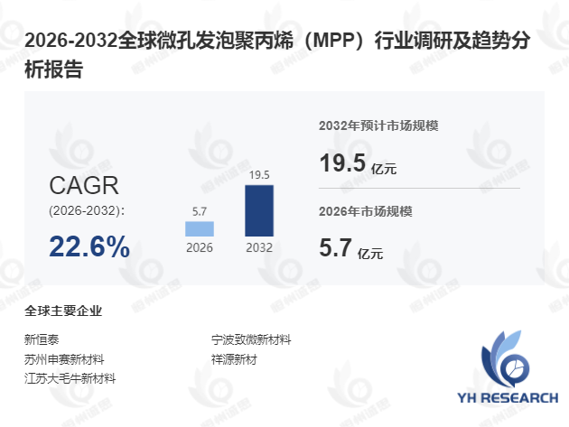 22.6%爆发式增长!2026-2032全球微孔发泡聚丙烯(MPP)新能源核心材料赛道深度研判
