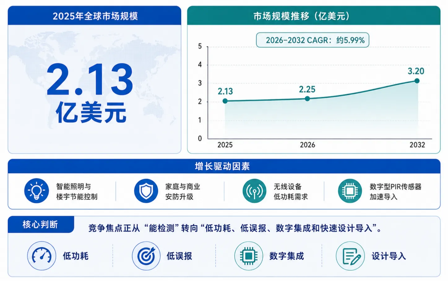 热释电红外传感器市场报告:未来几年年复合增长率(CAGR)为5.99%