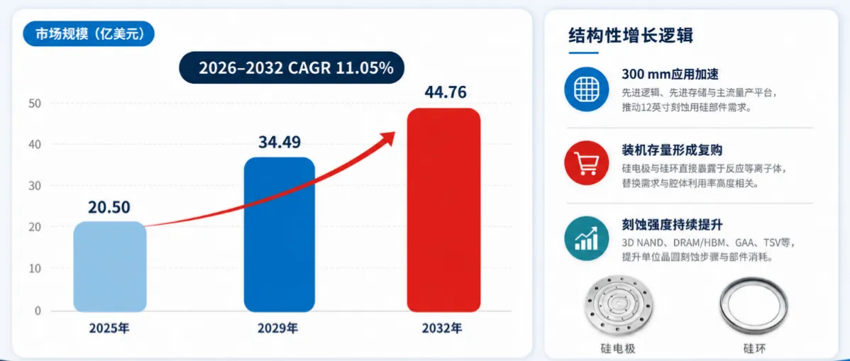 刻蚀用硅部件市场报告:未来几年年复合增长率(CAGR)为11.05%