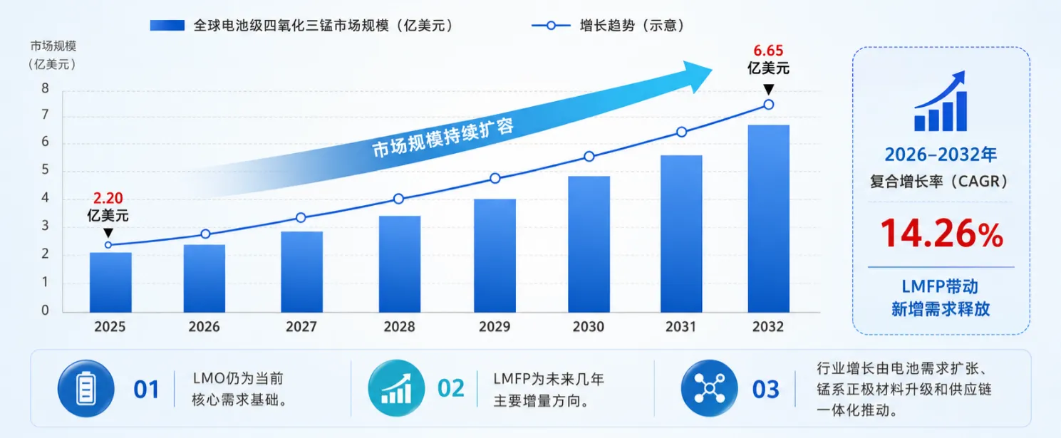 电池级四氧化三锰市场报告:未来几年年复合增长率(CAGR)为14.26%