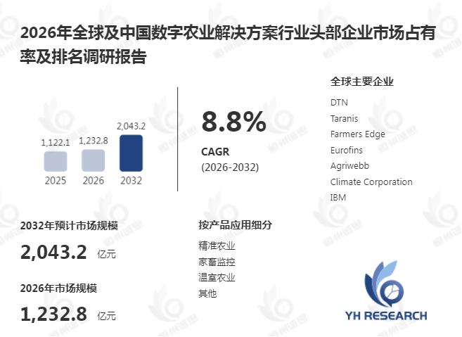 数字农业解决方案+智慧农业场景:AI与精准农业驱动全球市场加速扩张