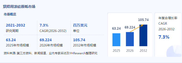 烘焙用涂硅原纸升级:轻量化与无氟化打开市场新空间