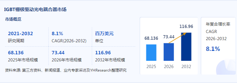 IGBT栅极驱动光电耦合器市场68.14亿元：新能源驱动升级