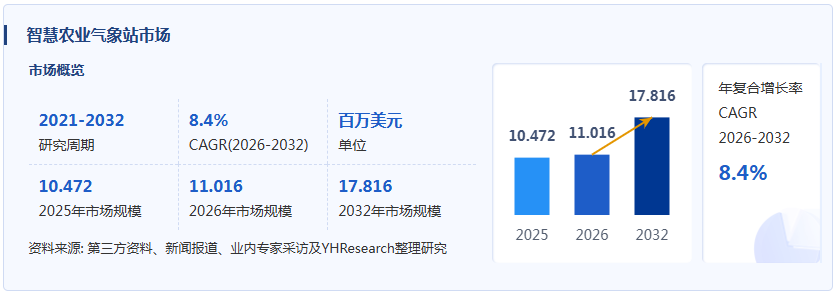 智慧农业气象站产业经济研究报告:市场规模有望在 2032 年达到 254.24 亿美元