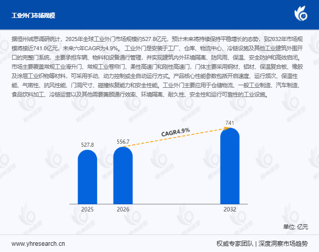 2026-2032年全球工业外门CAGR达4.9%:现代工业建筑入口系统产业全维度解析