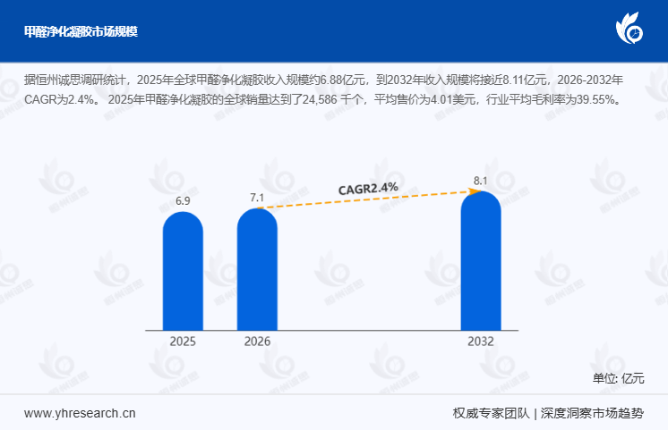 2026-2032年全球甲醛净化凝胶CAGR达2.4%:低增速刚需空气治理品类产业全解析