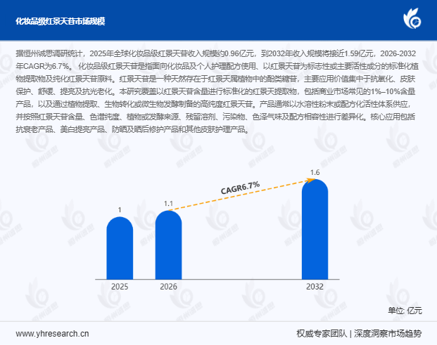 2026-2032年全球化妆品级红景天苷CAGR达6.7%:天然活性护肤原料高价值赛道全景指南