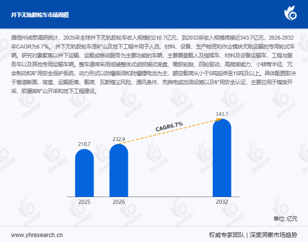 2026-2032年全球井下无轨胶轮车CAGR达6.7%:深部矿山智能运输装备产业全景指南