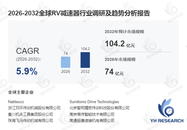 RV减速器行业分析：2026-2032年期间年复合增长率稳定在5.9%