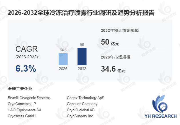 冷冻治疗喷雾市场调研:2026-2032年预测期内年复合增长率(CAGR)达6.3%