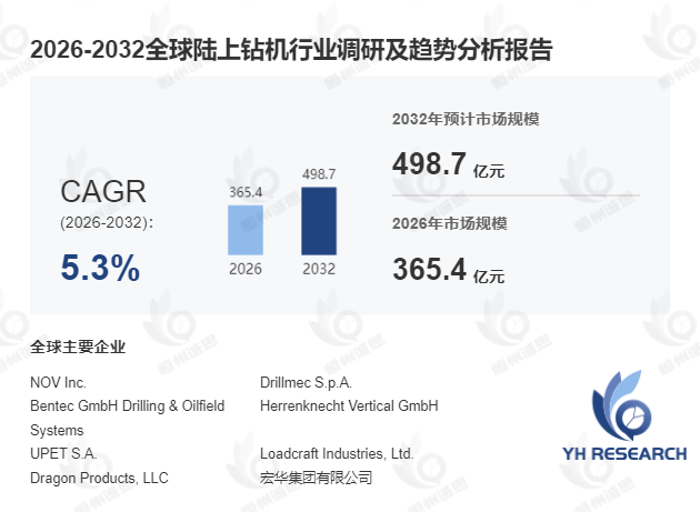 陆上钻机行业分析:2026-2032年期间年复合增长率稳定在5.3%