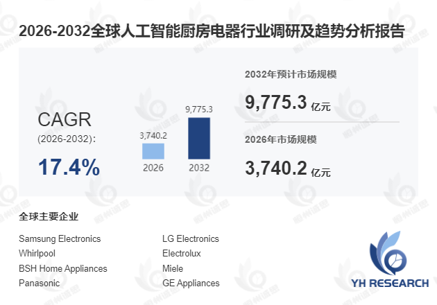 人工智能厨房电器行业分析:2026-2032年期间年复合增长率高达17.4%