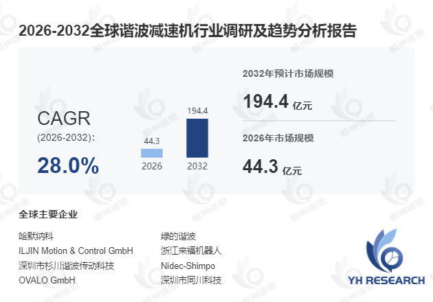 谐波减速机行业分析：2026-2032年期间年复合增长率高达28.0%