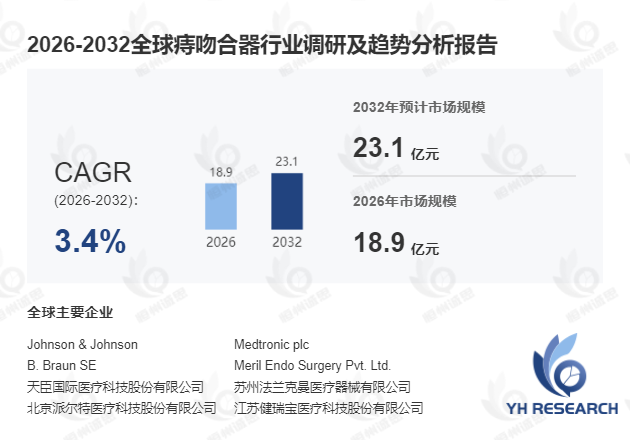 痔吻合器行业调研：2026-2032年预测期内年复合增长率（CAGR）为3.4%