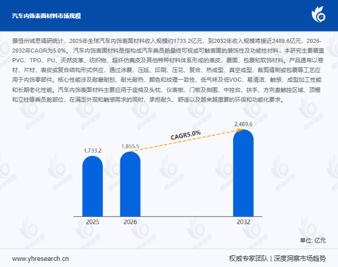 2026-2032年全球汽车内饰表面材料市场CAGR达5.0%：智能座舱升级驱动核心赛道稳健扩容全景解析