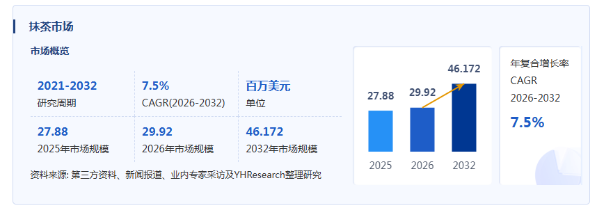 抹茶产业经济研究报告:浙江抹茶产量全国排名第一