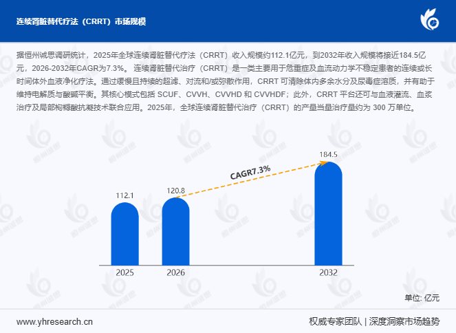 2026-2032年全球CRRT市场CAGR达7.3%：危重症血液净化赛道扩容全景深度解析
