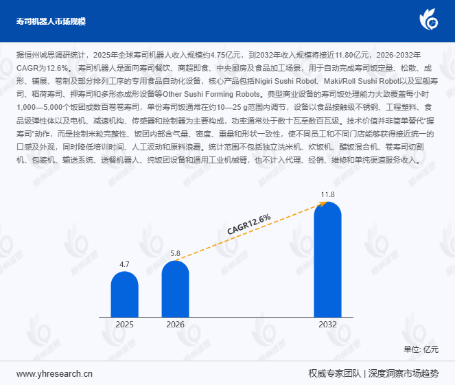 2026-2032年全球寿司机器人市场CAGR达12.6%：餐饮自动化黄金赛道高速扩容全景解析