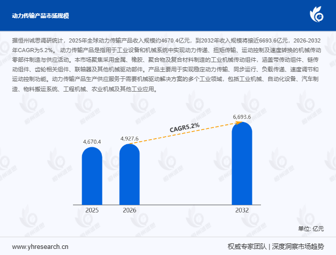 2026-2032年全球动力传输产品市场CAGR达5.2%：工业自动化驱动核心赛道稳健扩容全景解析