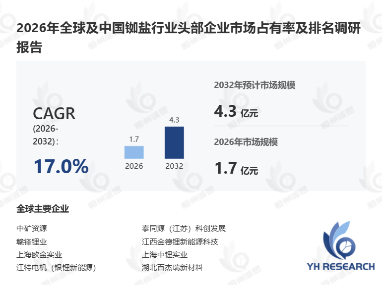 2026年全球铷盐市场分析报告解读竞争格局与风险挑战