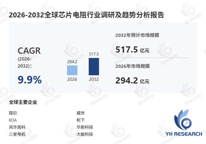 芯片电阻市场规模预计2032年达517.6亿元,高精度与车规级需求打开增长空间
