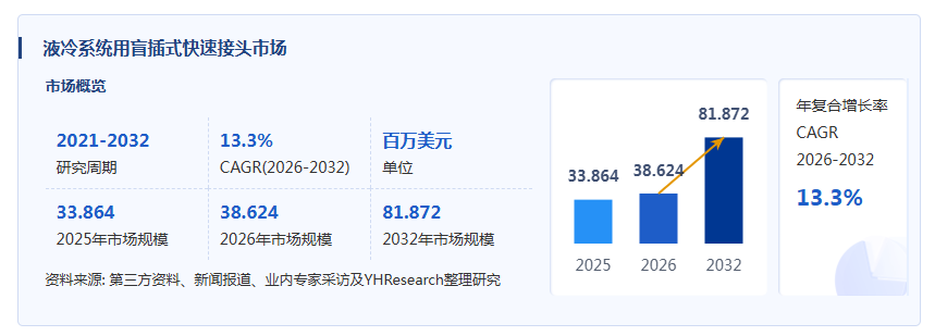 液冷系统用盲插式快速接头产业经济研究报告:AI算力基础设施与直冷架构驱动的高增长连接器市场