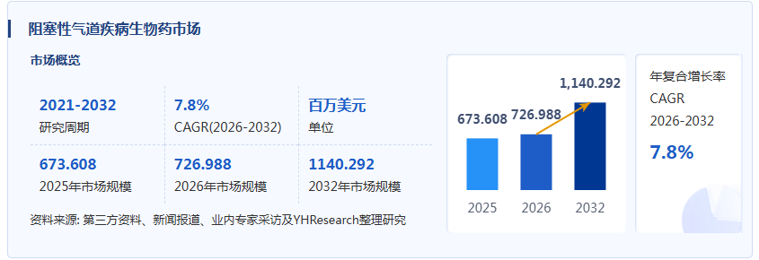 阻塞性气道疾病生物药产业经济研究报告:从重度哮喘精准治疗迈向COPD增量市场