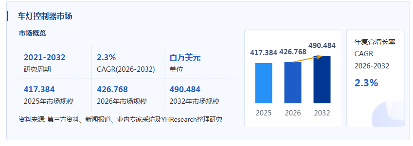 车灯控制器产业经济研究报告:呈现“智能化、国产替代加速”特点,域控化与软件定义成为必然趋势