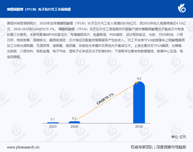 全球薄膜铌酸锂光子芯片代工市场:CAGR 70.1%爆发式增长