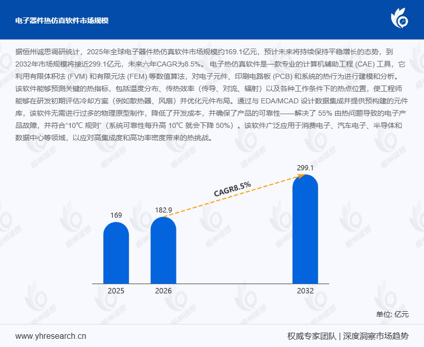2026-2032全球电子器件热仿真软件市场：CAGR 8.5%高速增长